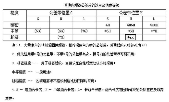 普通內(nèi)螺紋公差帶的選用及精度等級