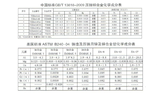 世界各國鋅、鋁合金成分標(biāo)準(zhǔn)