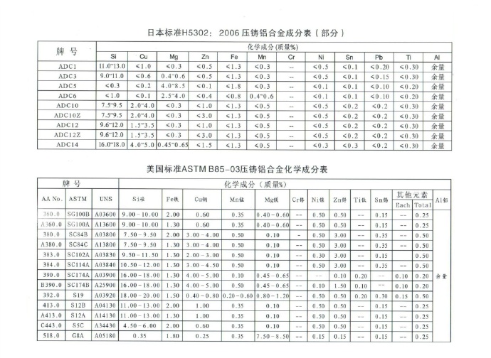 世界各國鋅、鋁合金成分標(biāo)準(zhǔn)