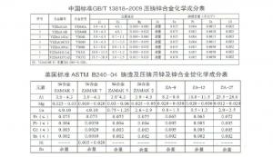 世界各國鋅、鋁合金成分標(biāo)準(zhǔn)