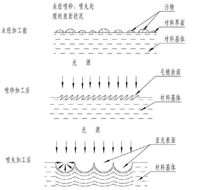 鋅合金壓鑄件噴丸、拋丸、噴砂處理工藝的區(qū)別