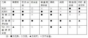 各種高速加工刀具，鋁合金壓鑄的發(fā)展大助力