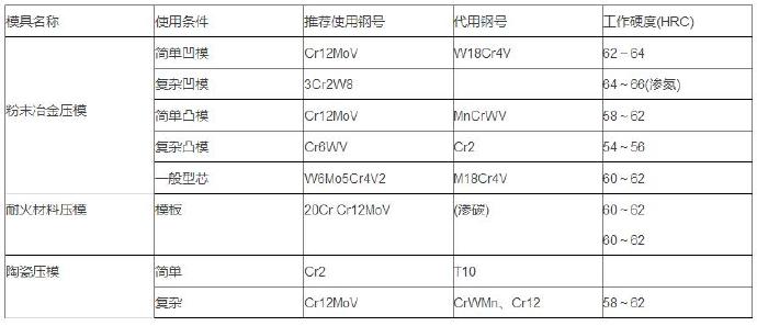 鋁合金壓鑄等各種模具材料的選用