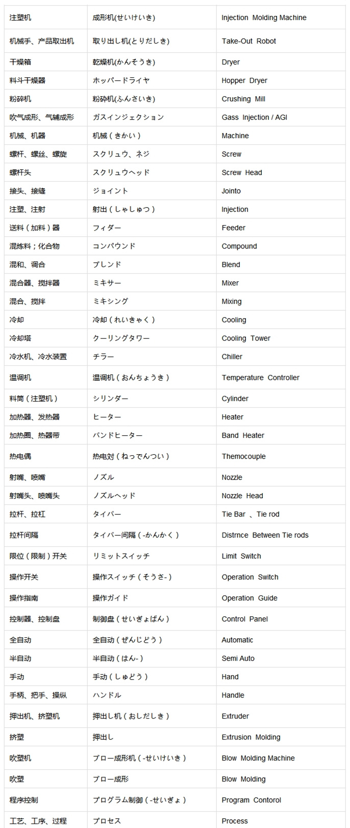 壓鑄行業(yè)中日英三語對(duì)比