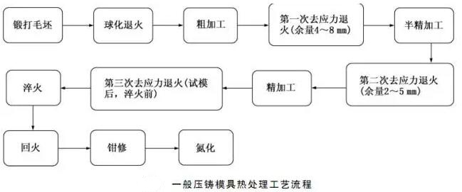 延遲壓鑄模具的使用壽命，可以幫助壓鑄公司節(jié)約成本