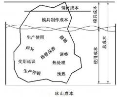 延遲壓鑄模具的使用壽命，可以幫助壓鑄公司節(jié)...